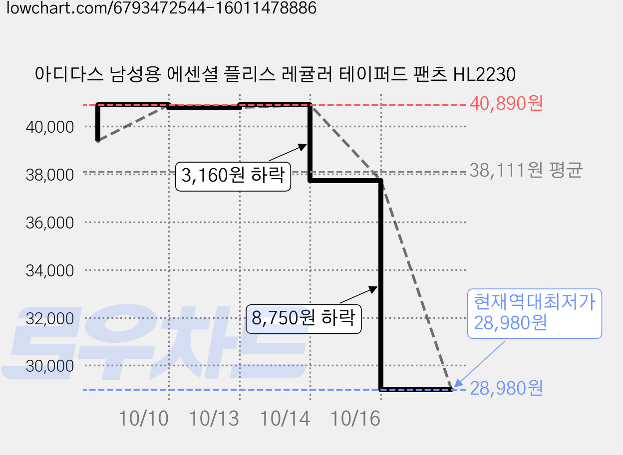 아디다스 남성용 에센셜 플리스 레귤러 테이퍼드 팬츠 HL2230 가격 변동 차트, 현재가 28,980원, 역대최저가