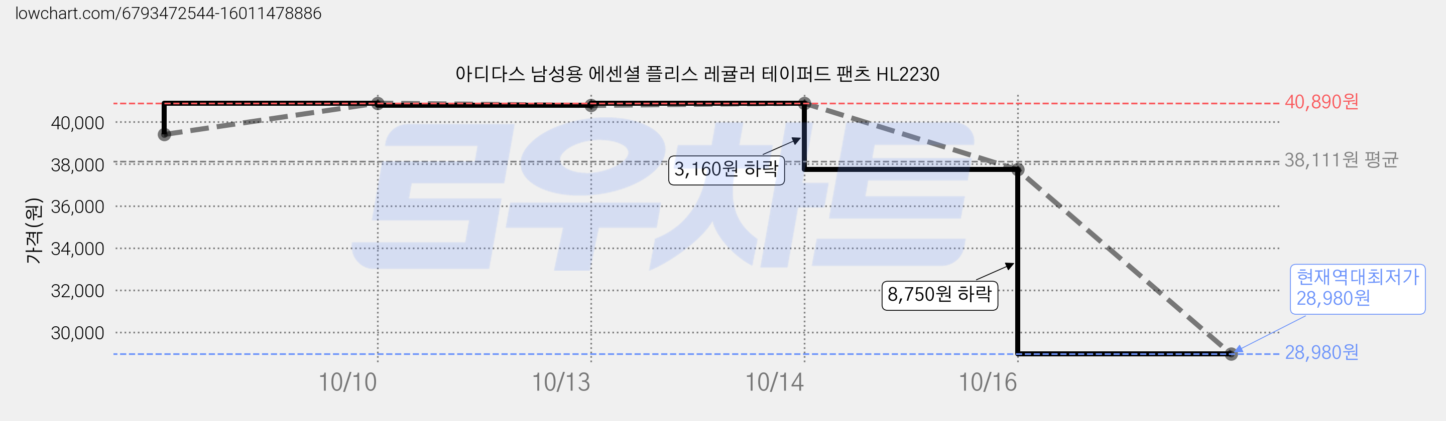 아디다스 남성용 에센셜 플리스 레귤러 테이퍼드 팬츠 HL2230 가격 변동 차트, 현재가 28,980원, 역대최저가