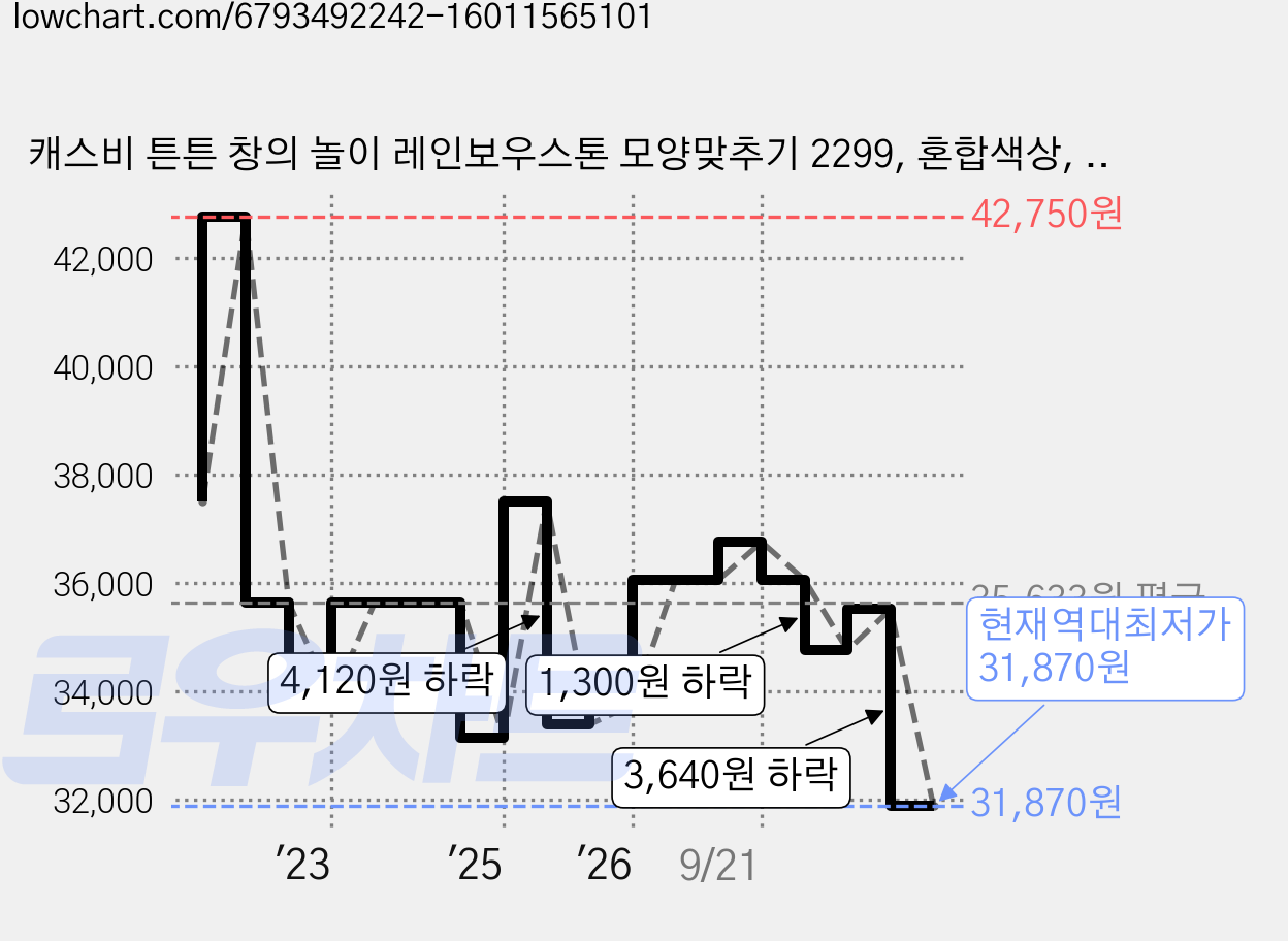 캐스비 튼튼 창의 놀이 레인보우스톤 모양맞추기 2299, 혼합색상, 1개 가격 변동 차트, 현재가 31,870원, 역대최저가