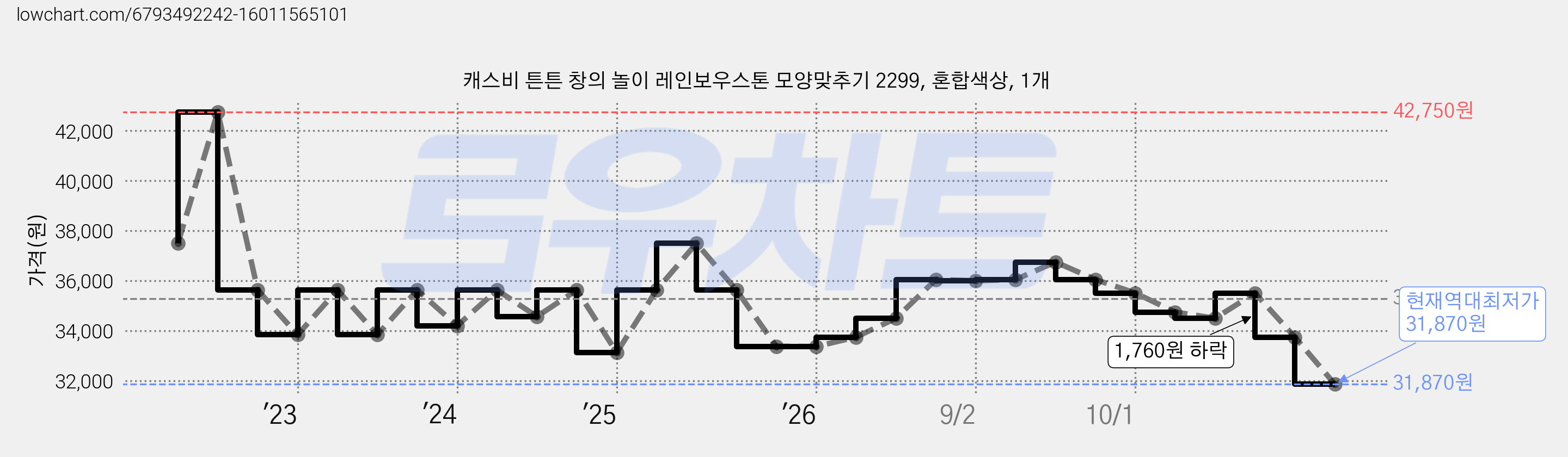 캐스비 튼튼 창의 놀이 레인보우스톤 모양맞추기 2299, 혼합색상, 1개 가격 변동 차트, 현재가 31,870원, 역대최저가