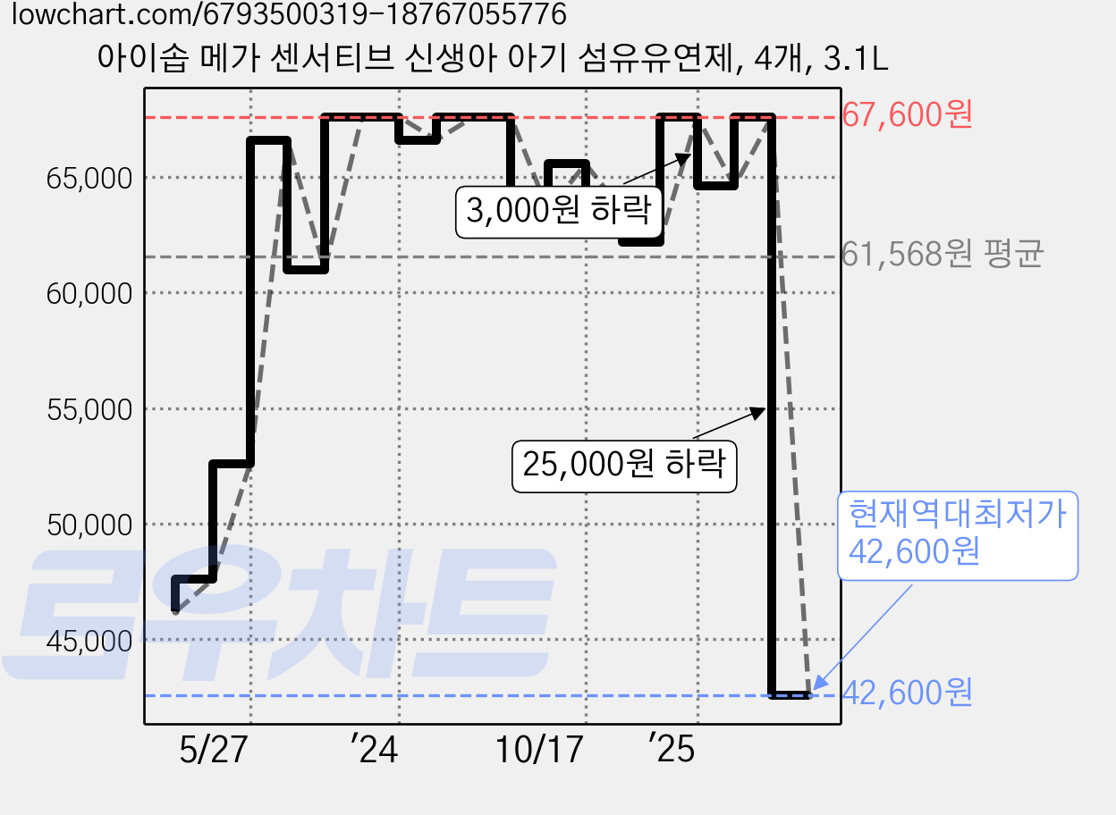 아이솝 메가 센서티브 신생아 아기 섬유유연제, 4개, 3.1L 가격 변동 차트, 현재가 42,600원, 역대최저가