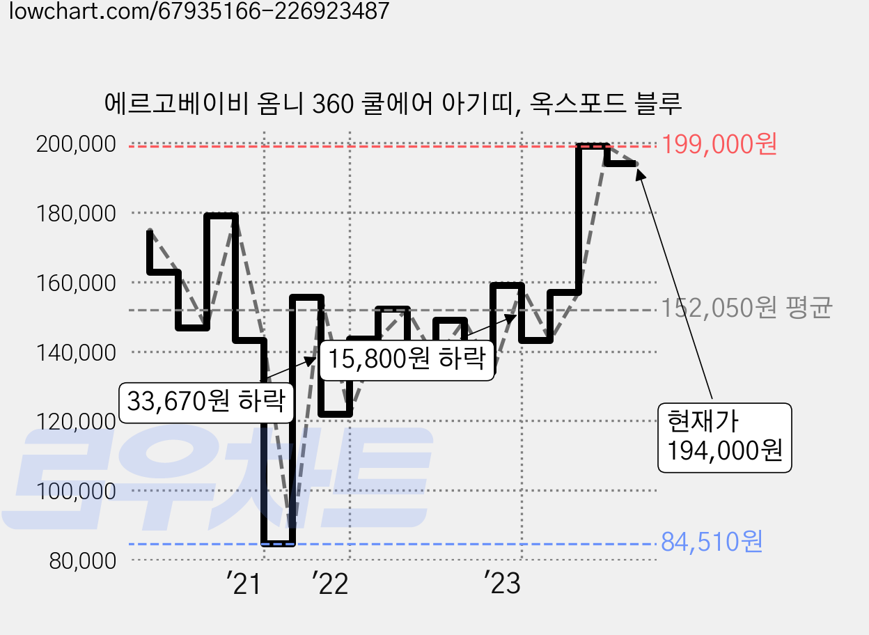 에르고베이비 옴니 360 쿨에어 아기띠, 옥스포드 블루 가격 변동 차트, 현재가 194,000원, 관측 최저가 84,510원