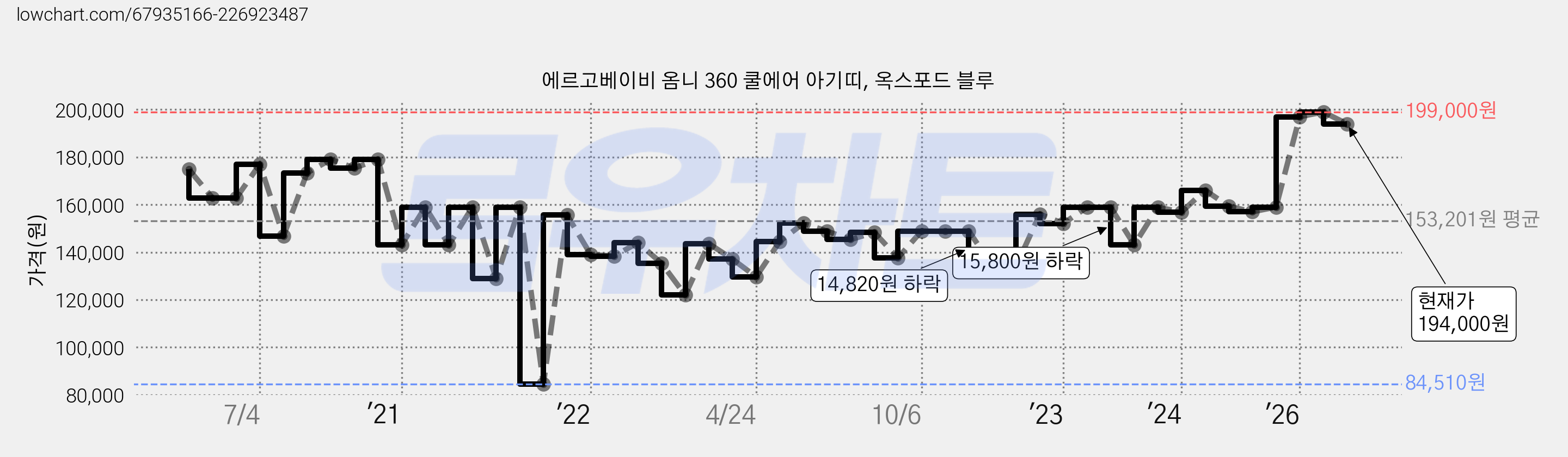 에르고베이비 옴니 360 쿨에어 아기띠, 옥스포드 블루 가격 변동 차트, 현재가 194,000원, 관측 최저가 84,510원