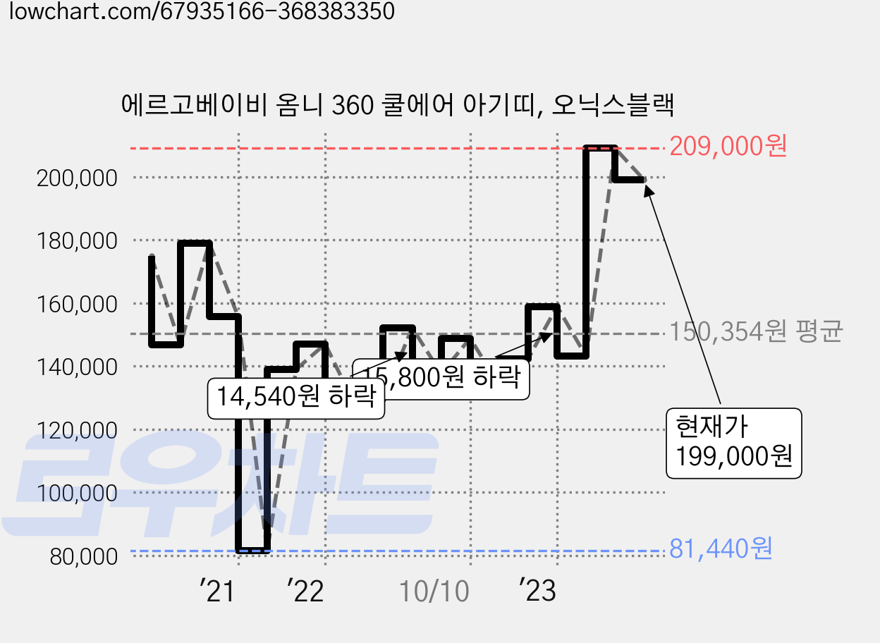 에르고베이비 옴니 360 쿨에어 아기띠, 오닉스블랙 가격 변동 차트, 현재가 199,000원, 역대최저가