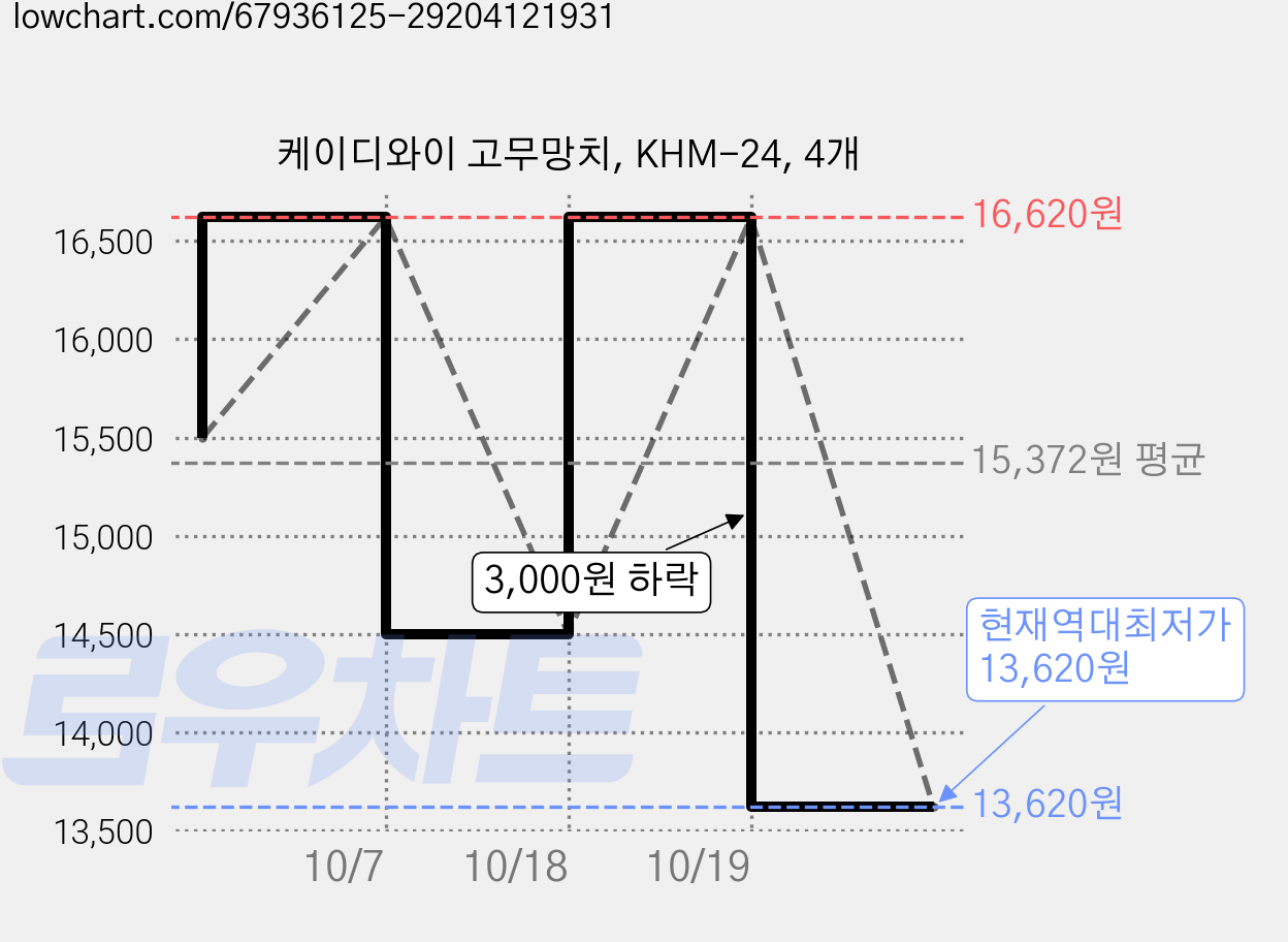 케이디와이 고무망치, KHM-24, 4개 가격 변동 차트, 현재가 13,620원, 역대최저가