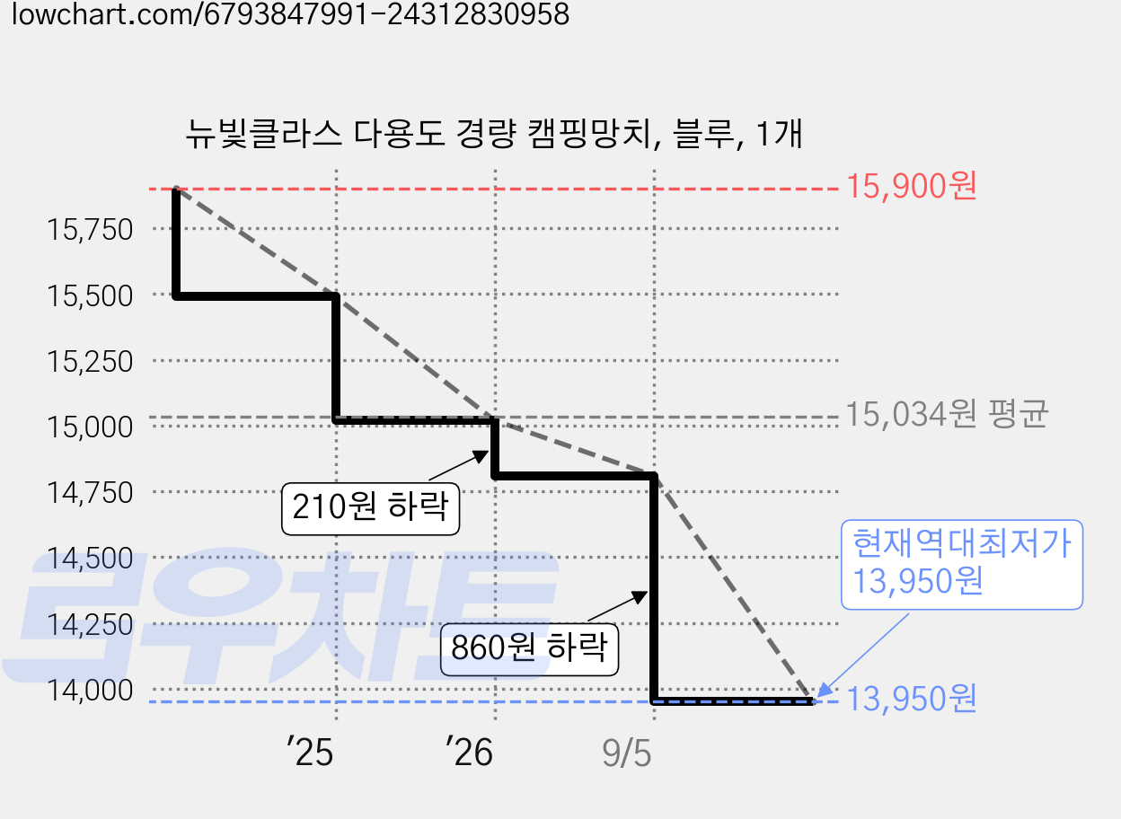 뉴빛클라스 다용도 경량 캠핑망치, 블루, 1개 가격 변동 차트, 현재가 13,950원, 역대최저가