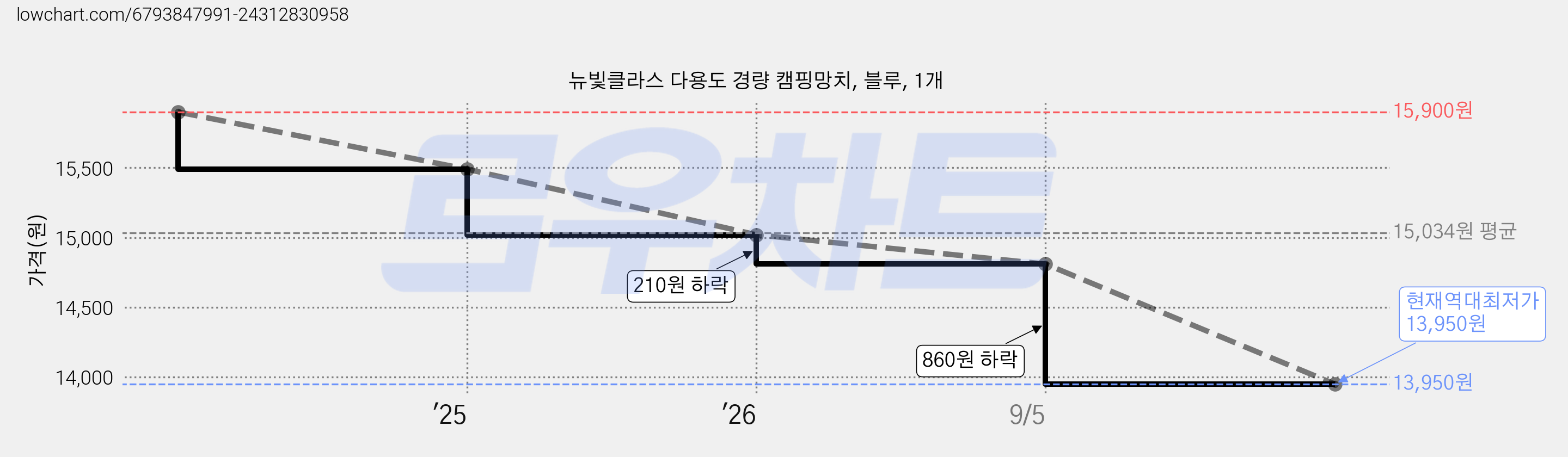 뉴빛클라스 다용도 경량 캠핑망치, 블루, 1개 가격 변동 차트, 현재가 13,950원, 역대최저가