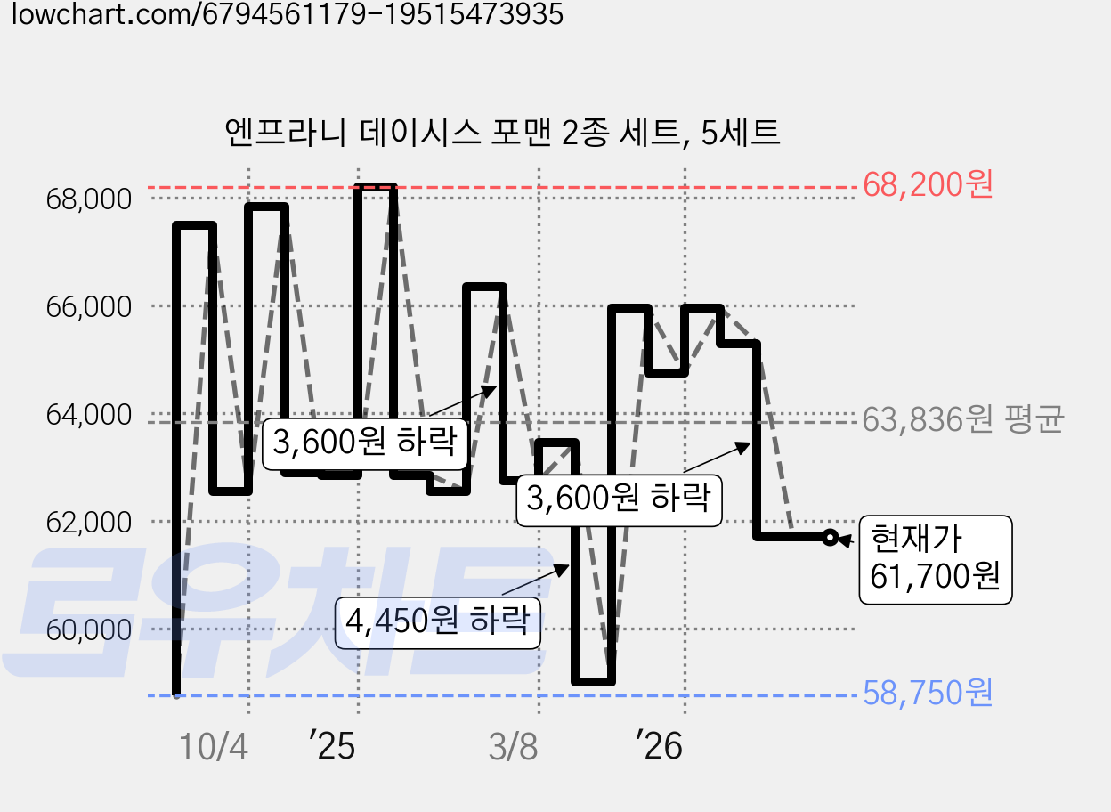 엔프라니 데이시스 포맨 2종 세트, 5세트 가격 변동 차트, 현재가 61,700원, 관측 최저가 58,750원