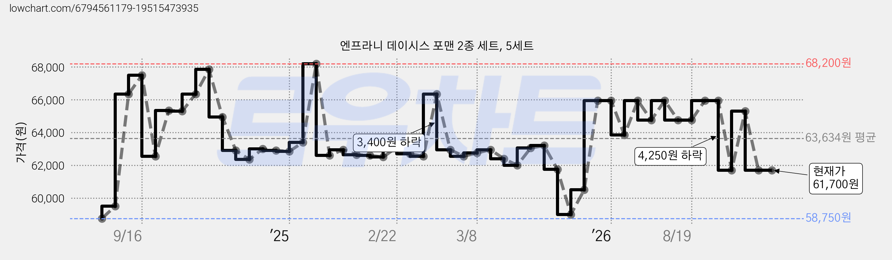 엔프라니 데이시스 포맨 2종 세트, 5세트 가격 변동 차트, 현재가 61,700원, 관측 최저가 58,750원