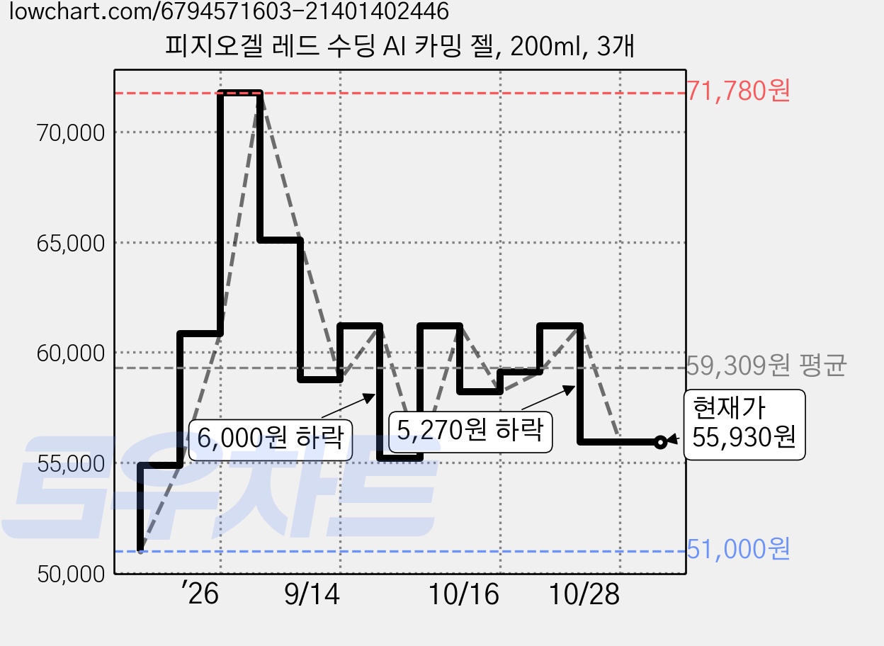 피지오겔 레드 수딩 AI 카밍 젤, 200ml, 3개 가격 변동 차트, 현재가 55,930원, 관측 최저가 51,000원