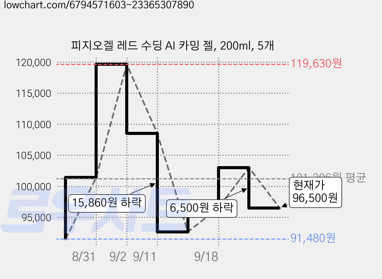 피지오겔 레드 수딩 AI 카밍 젤, 200ml, 5개 가격 변동 차트, 현재가 96,500원, 관측 최저가 91,480원