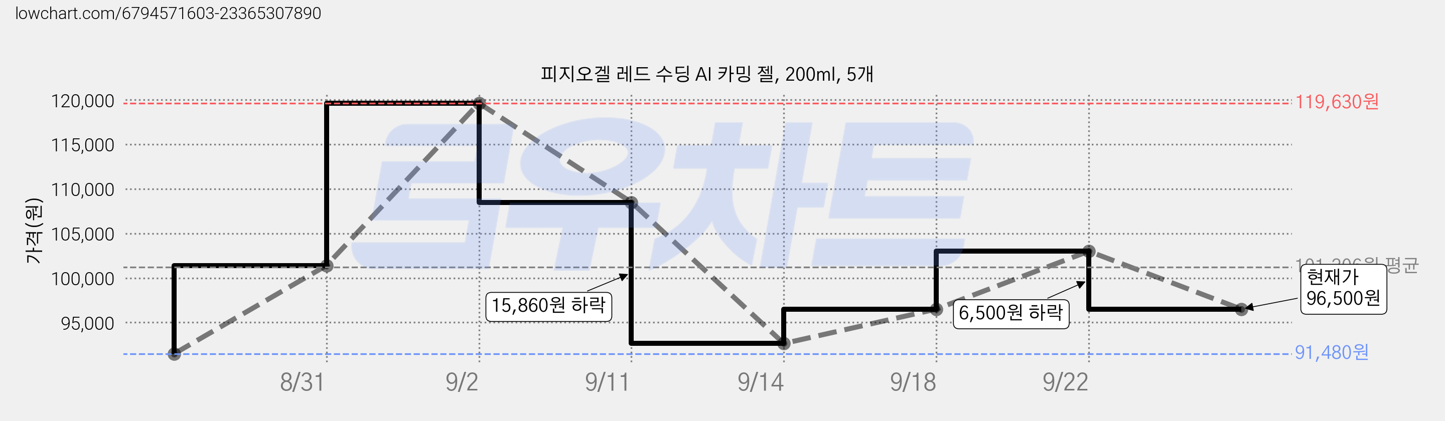 피지오겔 레드 수딩 AI 카밍 젤, 200ml, 5개 가격 변동 차트, 현재가 96,500원, 관측 최저가 91,480원