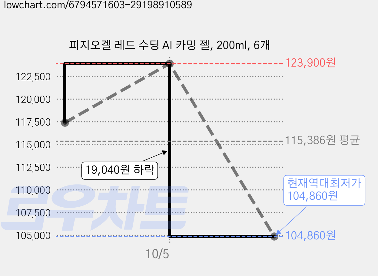 피지오겔 레드 수딩 AI 카밍 젤, 200ml, 6개 가격 변동 차트, 현재가 104,860원, 역대최저가