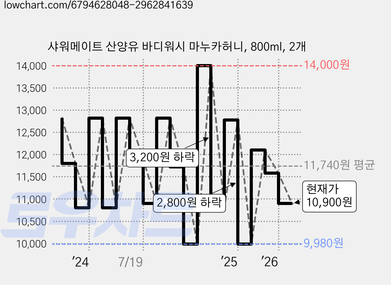 샤워메이트 산양유 바디워시 마누카허니, 800ml, 2개 가격 변동 차트, 현재가 10,900원, 관측 최저가 9,980원