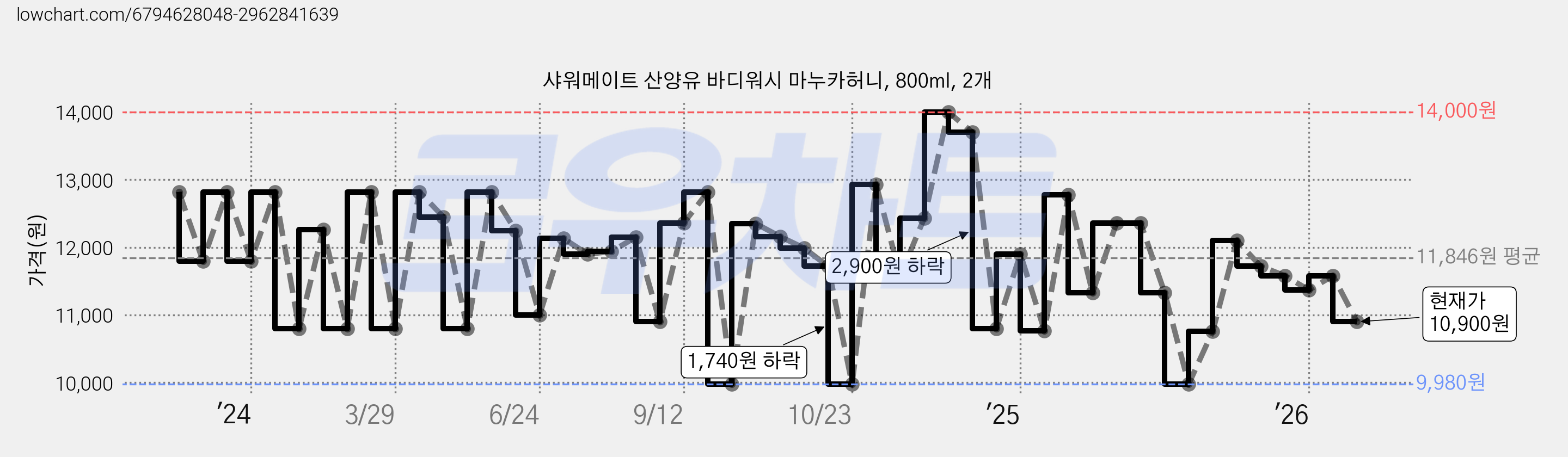 샤워메이트 산양유 바디워시 마누카허니, 800ml, 2개 가격 변동 차트, 현재가 10,900원, 관측 최저가 9,980원