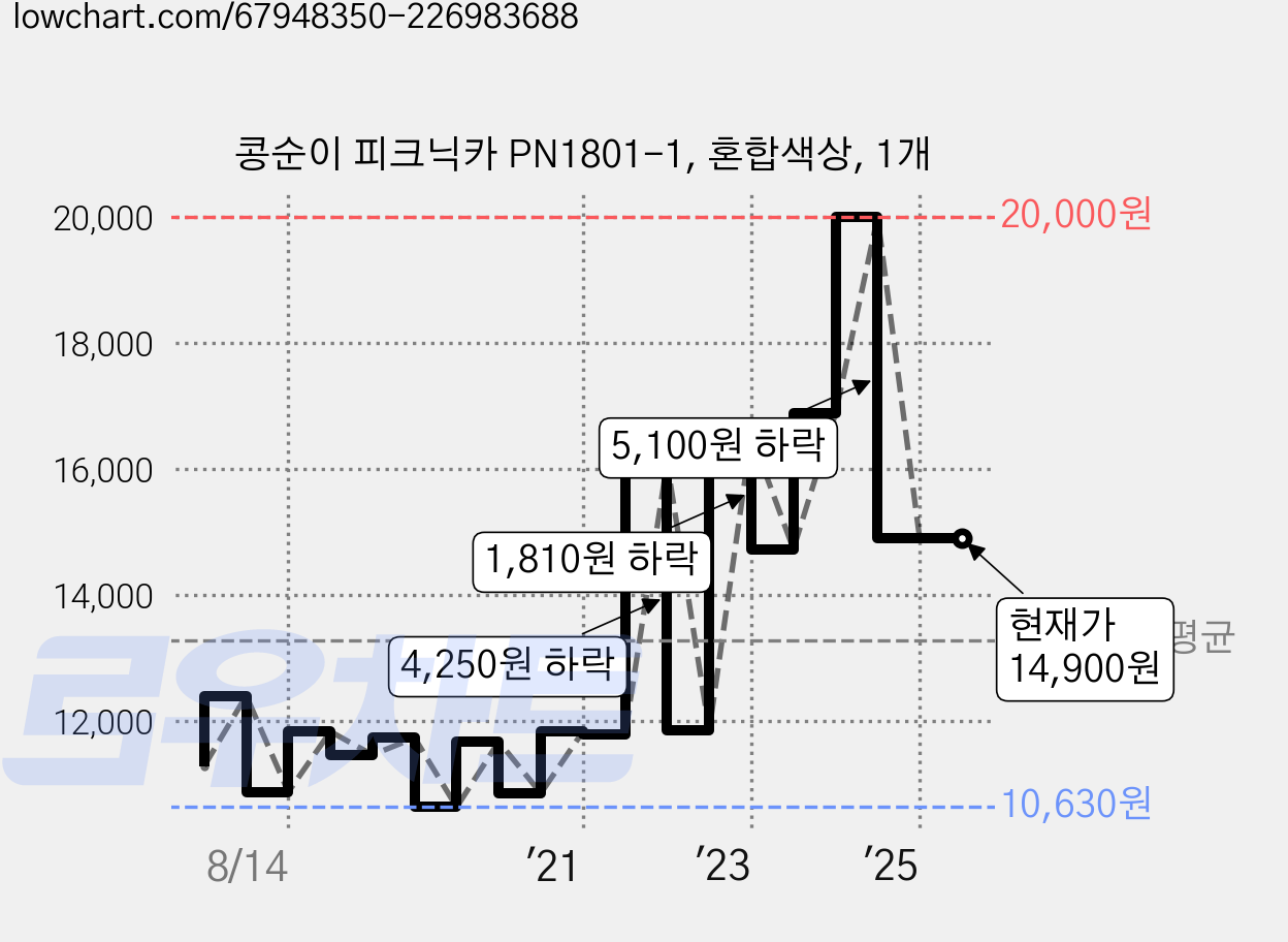 콩순이 피크닉카 PN1801-1, 혼합색상, 1개 가격 변동 차트, 현재가 14,900원, 관측 최저가 10,520원