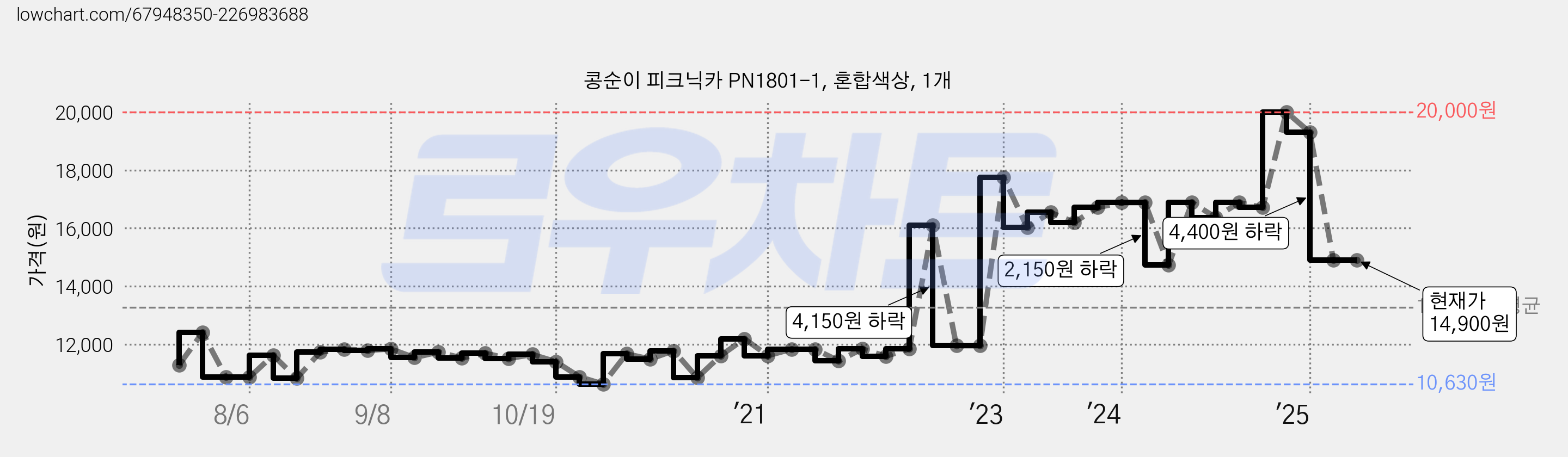 콩순이 피크닉카 PN1801-1, 혼합색상, 1개 가격 변동 차트, 현재가 14,900원, 관측 최저가 10,520원