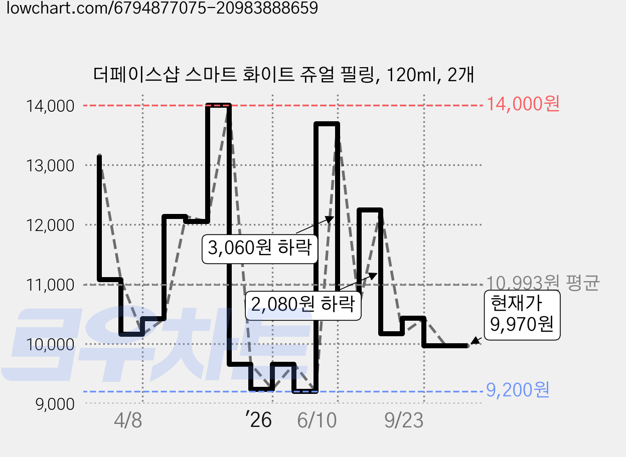 더페이스샵 스마트 화이트 쥬얼 필링, 120ml, 2개 가격 변동 차트, 현재가 9,970원, 관측 최저가 9,200원