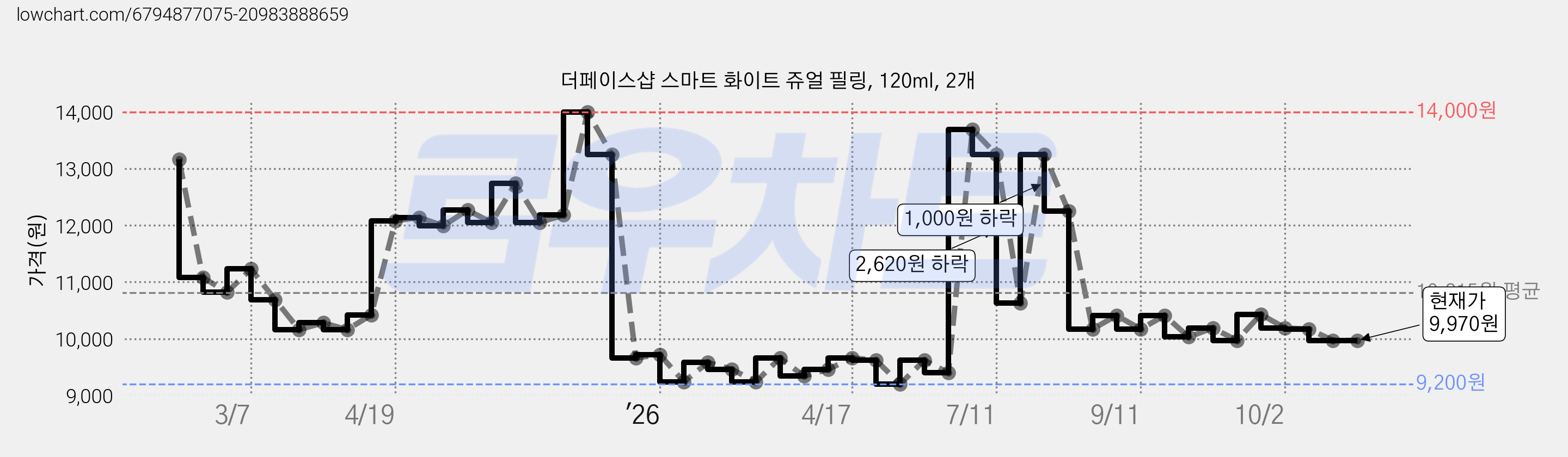 더페이스샵 스마트 화이트 쥬얼 필링, 120ml, 2개 가격 변동 차트, 현재가 9,970원, 관측 최저가 9,200원