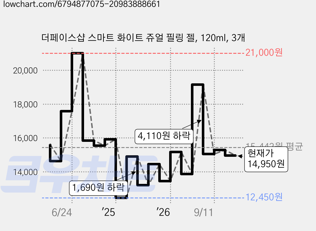 더페이스샵 스마트 화이트 쥬얼 필링 젤, 120ml, 3개 가격 변동 차트, 현재가 14,950원, 관측 최저가 12,300원