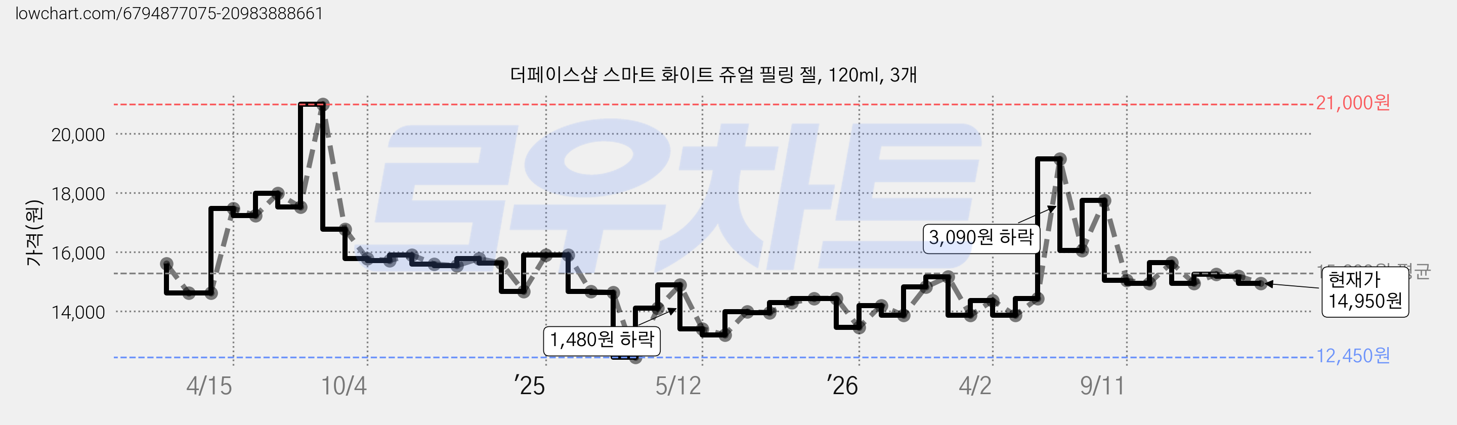 더페이스샵 스마트 화이트 쥬얼 필링 젤, 120ml, 3개 가격 변동 차트, 현재가 14,950원, 관측 최저가 12,300원