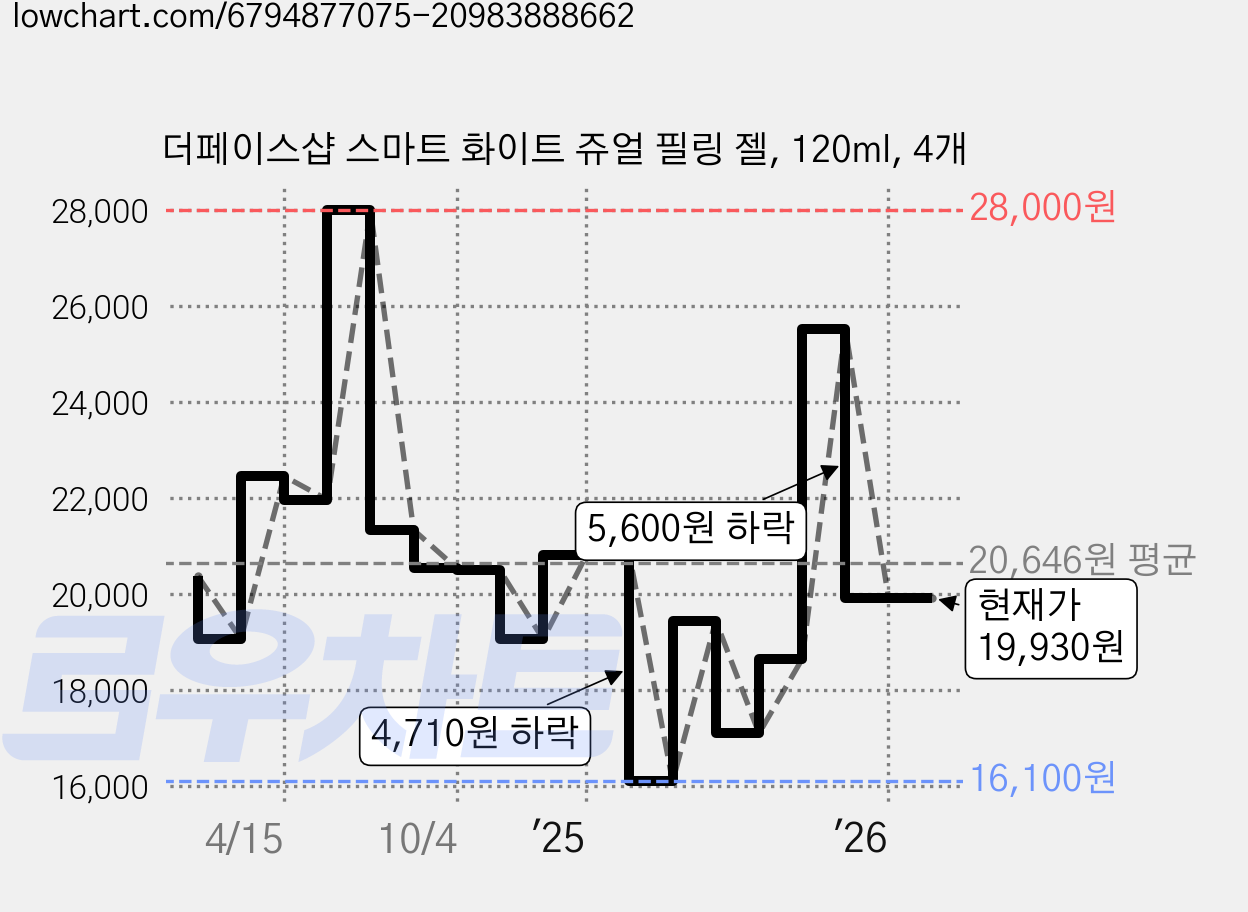 더페이스샵 스마트 화이트 쥬얼 필링 젤, 120ml, 4개 가격 변동 차트, 현재가 19,930원, 관측 최저가 15,900원