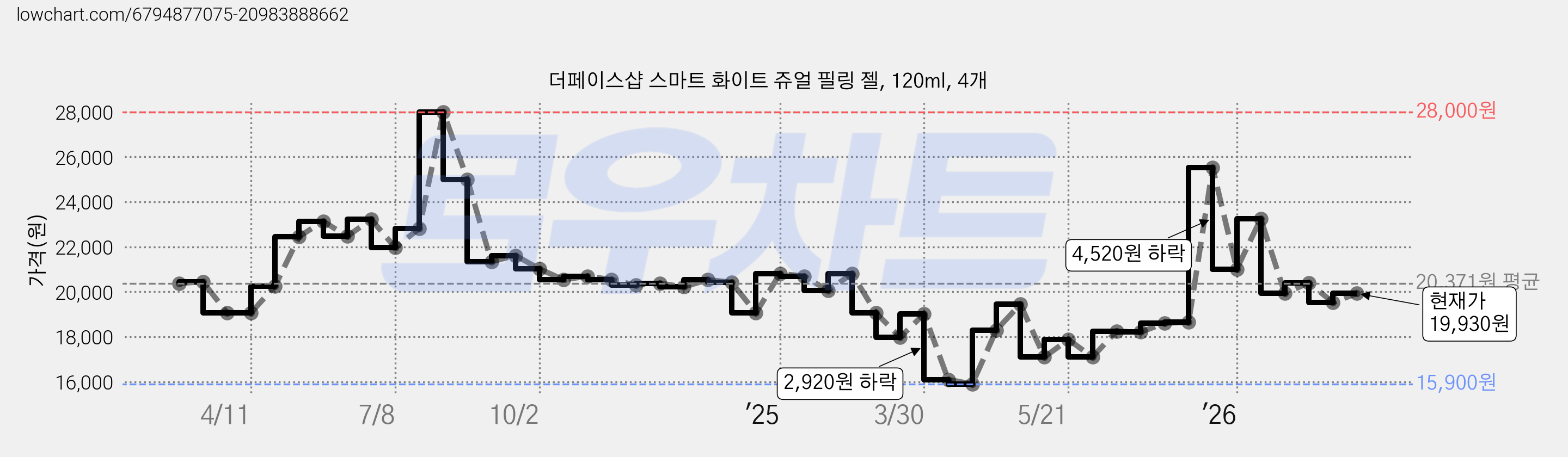 더페이스샵 스마트 화이트 쥬얼 필링 젤, 120ml, 4개 가격 변동 차트, 현재가 19,930원, 관측 최저가 15,900원
