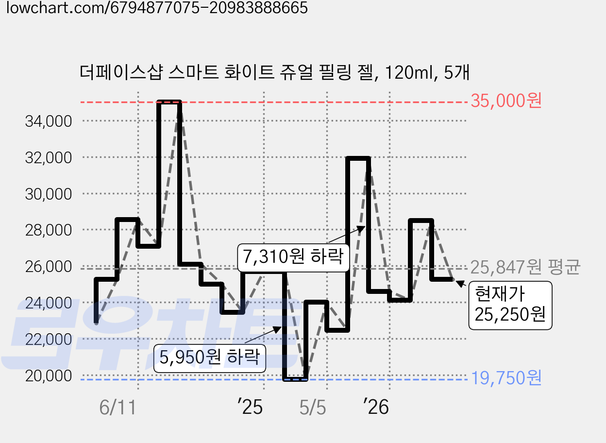 더페이스샵 스마트 화이트 쥬얼 필링 젤, 120ml, 5개 가격 변동 차트, 현재가 25,250원, 관측 최저가 19,500원