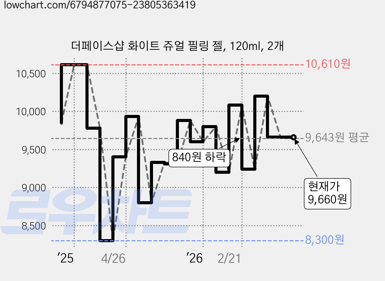 더페이스샵 화이트 쥬얼 필링 젤, 120ml, 2개 가격 변동 차트, 현재가 9,660원, 관측 최저가 8,200원