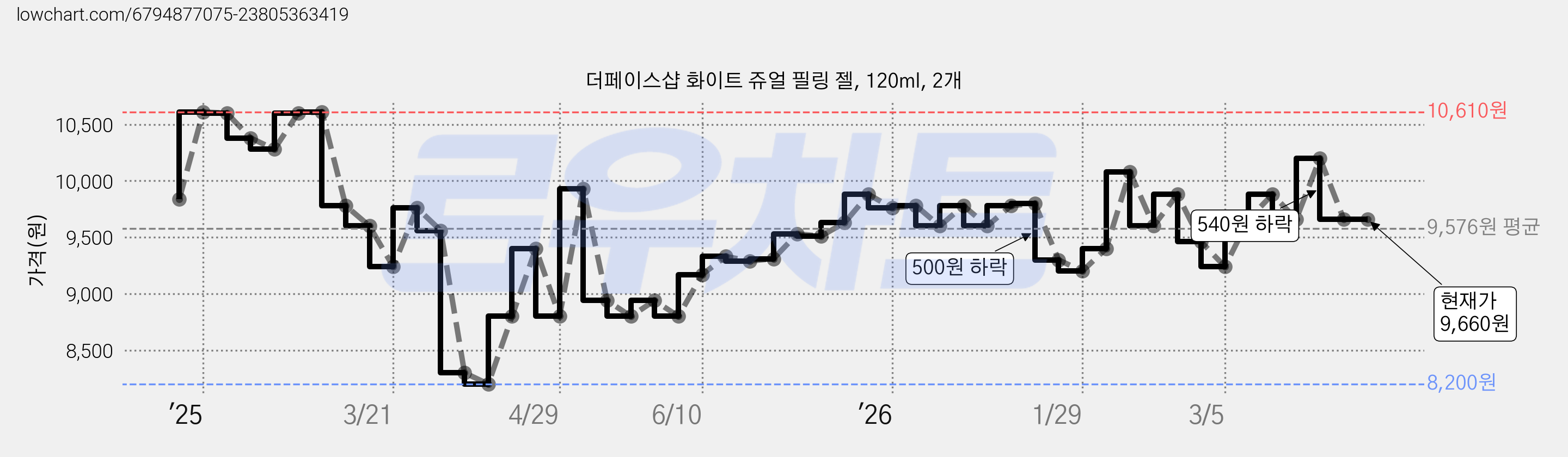 더페이스샵 화이트 쥬얼 필링 젤, 120ml, 2개 가격 변동 차트, 현재가 9,660원, 관측 최저가 8,200원