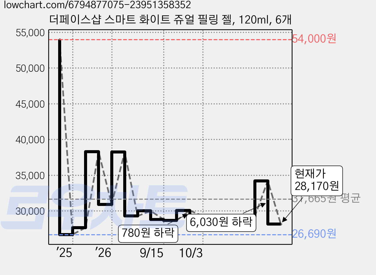 더페이스샵 스마트 화이트 쥬얼 필링 젤, 120ml, 6개 가격 변동 차트, 현재가 28,170원, 관측 최저가 26,690원