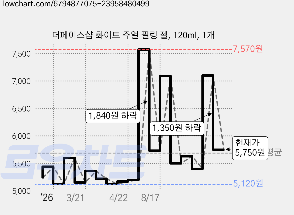 더페이스샵 화이트 쥬얼 필링 젤, 120ml, 1개 가격 변동 차트, 현재가 5,750원, 관측 최저가 5,100원