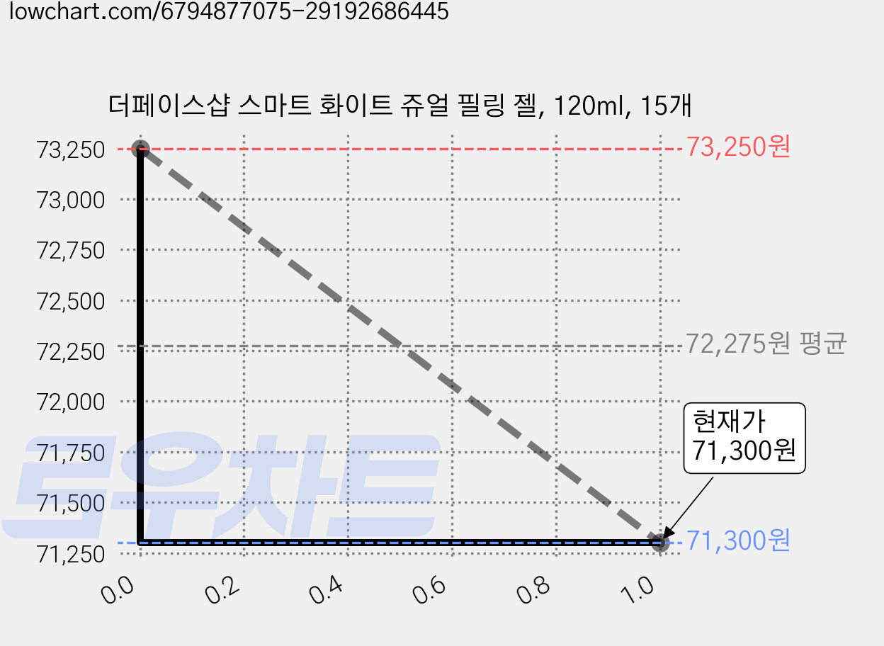더페이스샵 스마트 화이트 쥬얼 필링 젤, 120ml, 15개 가격 변동 차트, 현재가 69,800원, 역대최저가