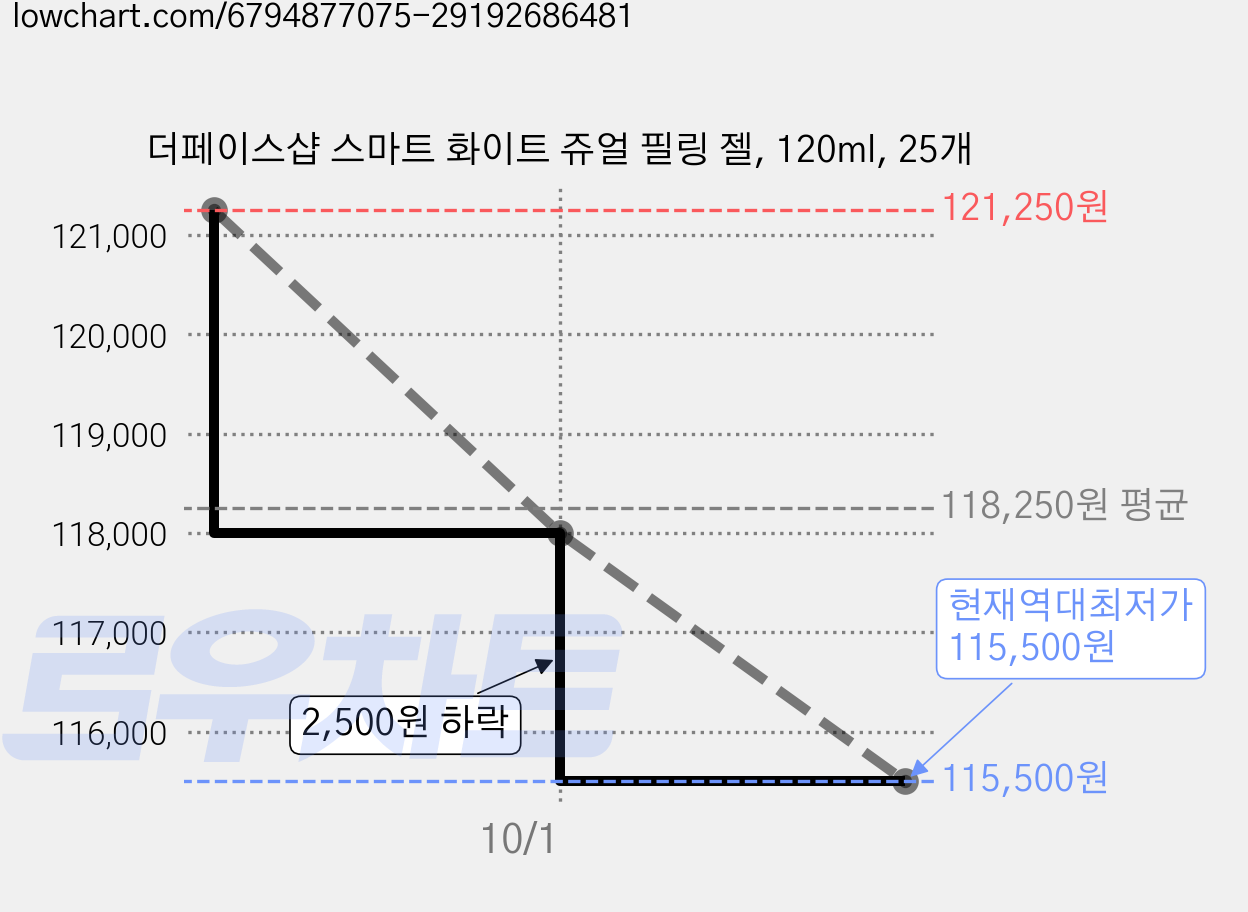 더페이스샵 스마트 화이트 쥬얼 필링 젤, 120ml, 25개 가격 변동 차트, 현재가 115,500원, 역대최저가