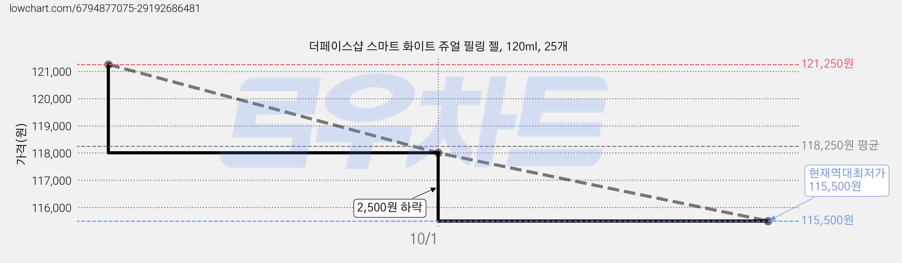 더페이스샵 스마트 화이트 쥬얼 필링 젤, 120ml, 25개 가격 변동 차트, 현재가 115,500원, 역대최저가