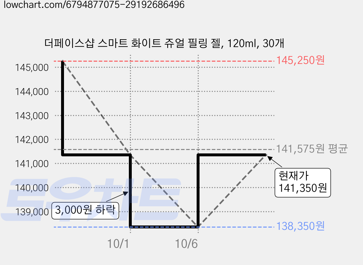 더페이스샵 스마트 화이트 쥬얼 필링 젤, 120ml, 30개 가격 변동 차트, 현재가 138,350원, 역대최저가
