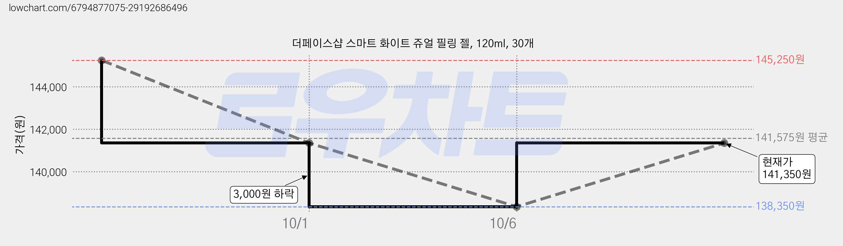 더페이스샵 스마트 화이트 쥬얼 필링 젤, 120ml, 30개 가격 변동 차트, 현재가 138,350원, 역대최저가