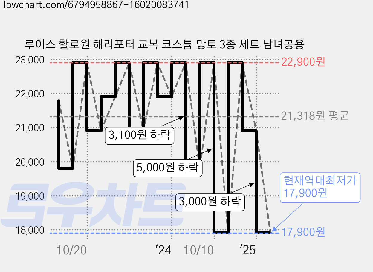 루이스 할로원 해리포터 교복 코스튬 망토 3종 세트 남녀공용 가격 변동 차트, 현재가 17,900원, 역대최저가