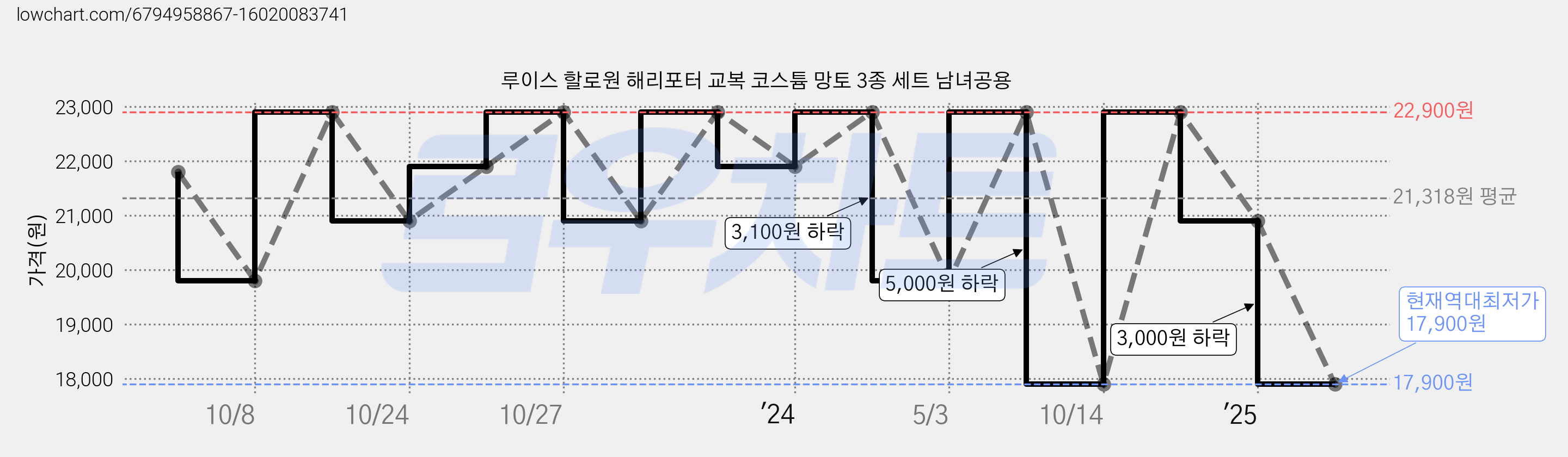 루이스 할로원 해리포터 교복 코스튬 망토 3종 세트 남녀공용 가격 변동 차트, 현재가 17,900원, 역대최저가
