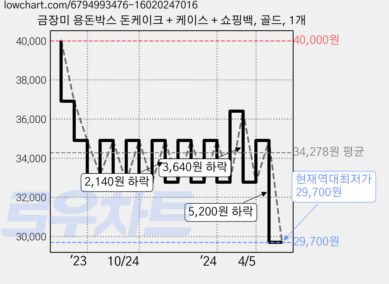 금장미 용돈박스 돈케이크 + 케이스 + 쇼핑백, 골드, 1개 가격 변동 차트, 현재가 29,700원, 역대최저가