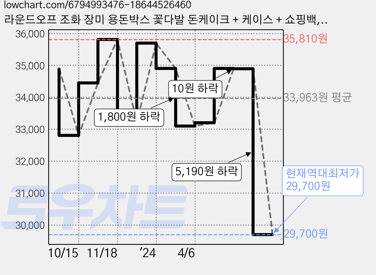 라운드오프 조화 장미 용돈박스 꽃다발 돈케이크 + 케이스 + 쇼핑백, 핑크, 1개 가격 변동 차트, 현재가 29,700원, 역대최저가