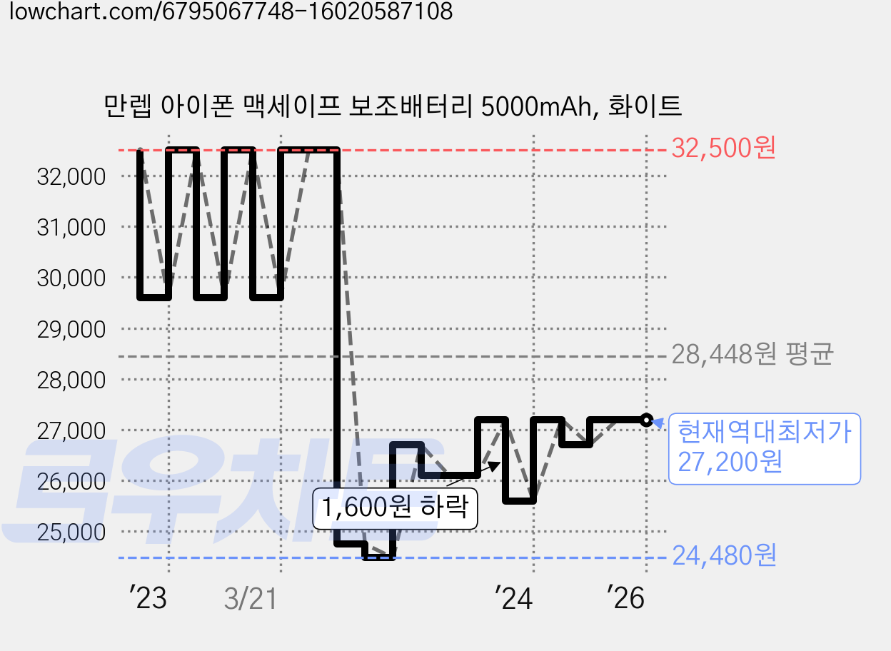 만렙 아이폰 맥세이프 보조배터리 5000mAh, 화이트 가격 변동 차트, 현재가 27,200원, 역대최저가