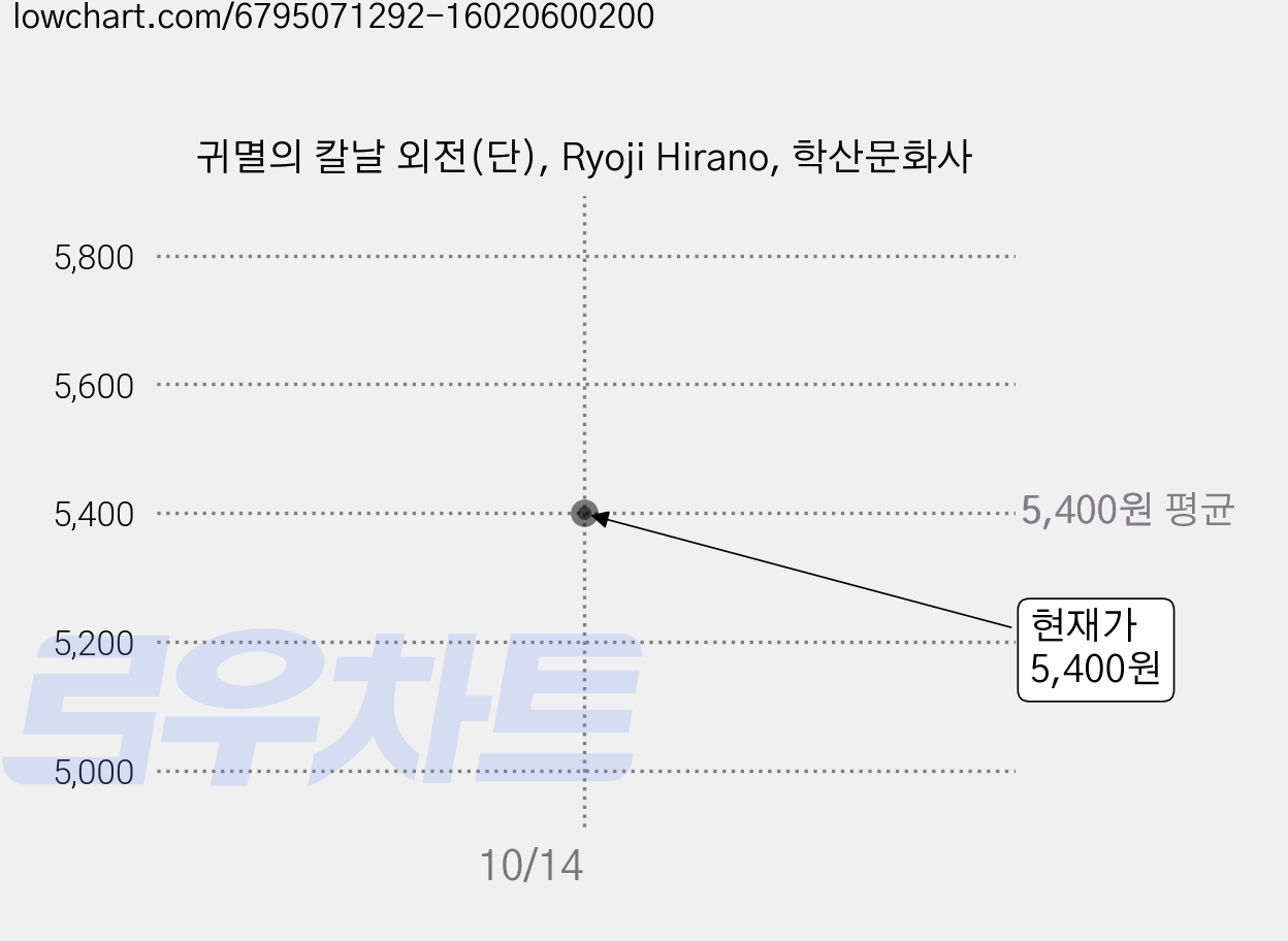 귀멸의 칼날 외전(단), Ryoji Hirano, 학산문화사 가격 변동 차트, 현재가 5,400원