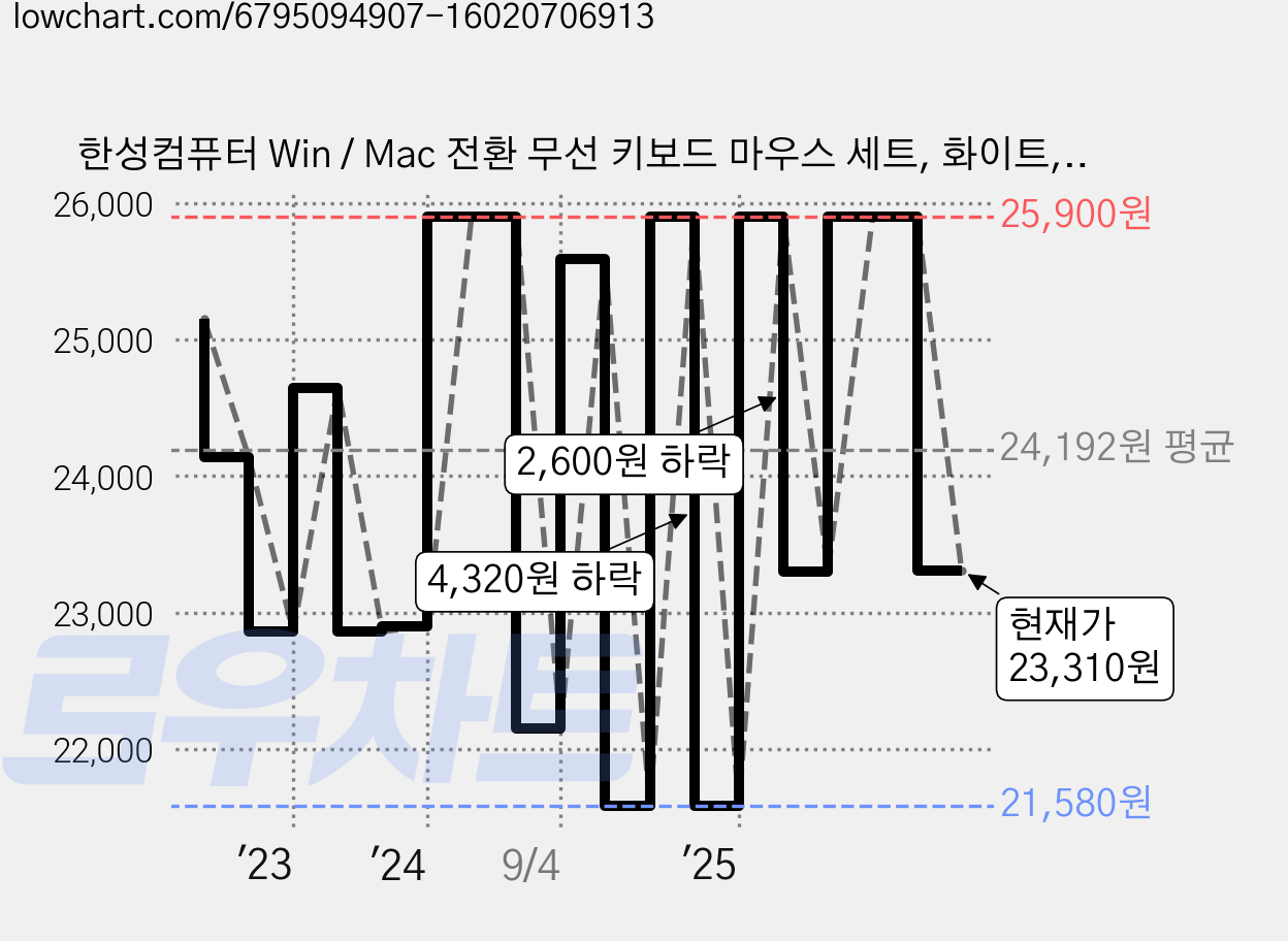 한성컴퓨터 Win / Mac 전환 무선 키보드 마우스 세트, 화이트, 일반형, LKM500 가격 변동 차트, 현재가 23,310원, 관측 최저가 21,580원