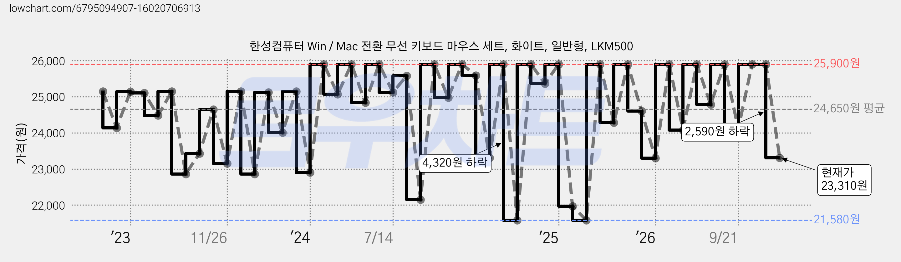 한성컴퓨터 Win / Mac 전환 무선 키보드 마우스 세트, 화이트, 일반형, LKM500 가격 변동 차트, 현재가 23,310원, 관측 최저가 21,580원