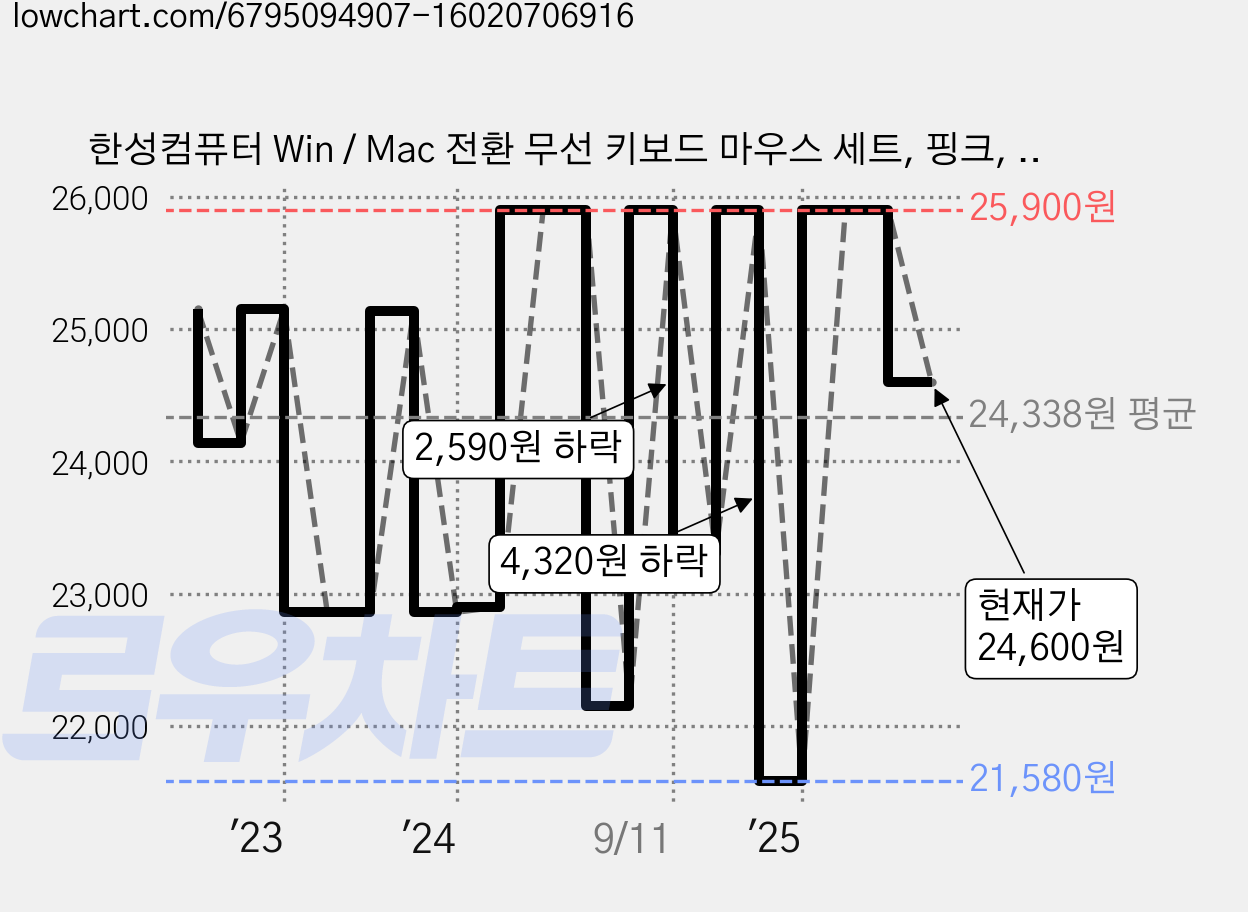 한성컴퓨터 Win / Mac 전환 무선 키보드 마우스 세트, 핑크, 일반형, LKM500 가격 변동 차트, 현재가 24,600원, 관측 최저가 21,580원