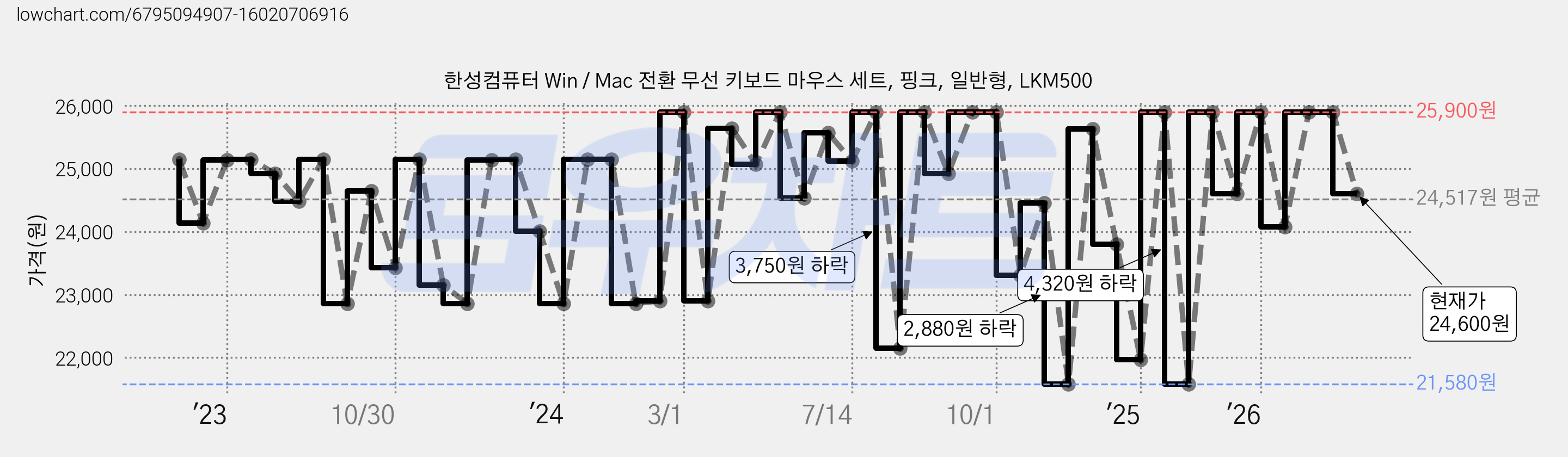한성컴퓨터 Win / Mac 전환 무선 키보드 마우스 세트, 핑크, 일반형, LKM500 가격 변동 차트, 현재가 24,600원, 관측 최저가 21,580원