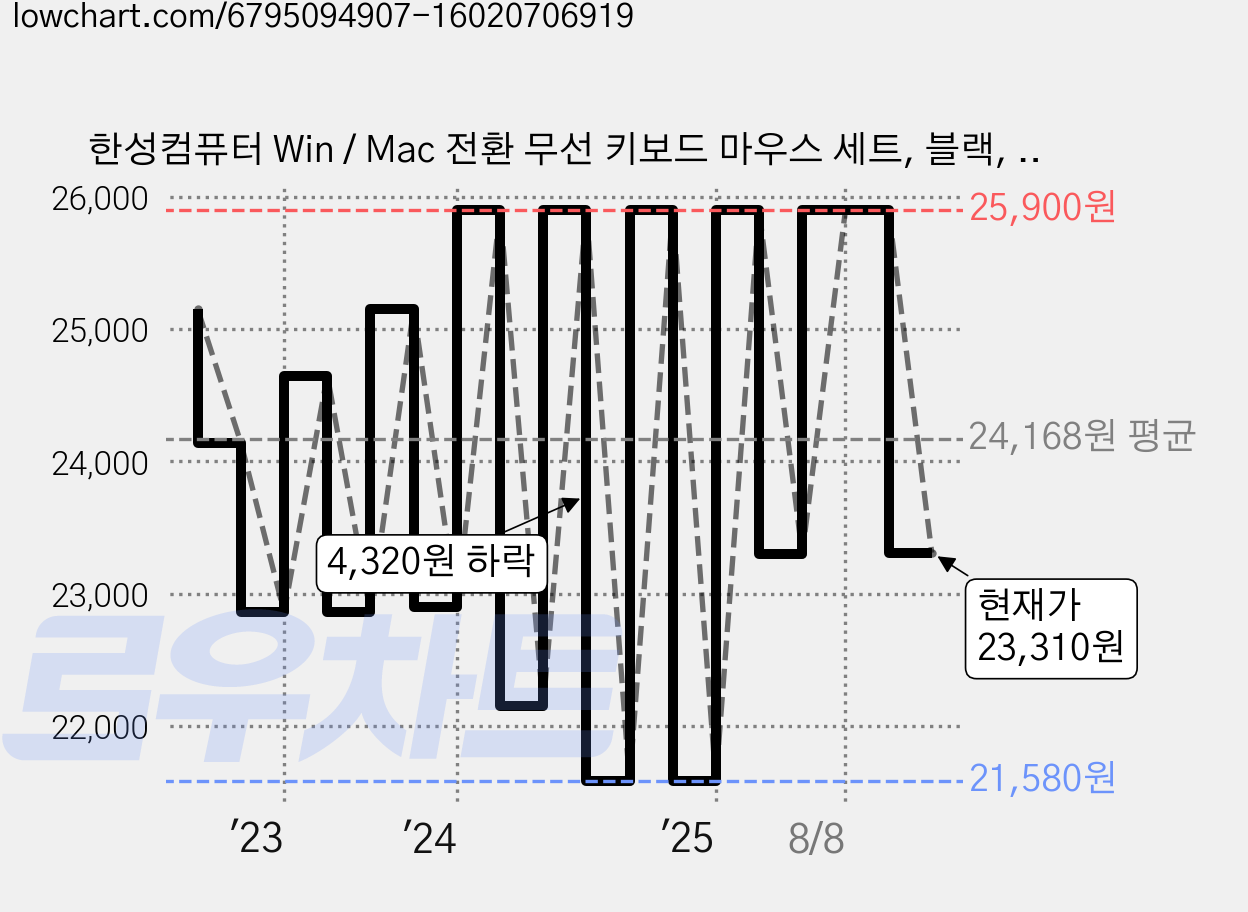 한성컴퓨터 Win / Mac 전환 무선 키보드 마우스 세트, 블랙, 일반형, LKM500 가격 변동 차트, 현재가 23,310원, 관측 최저가 21,580원