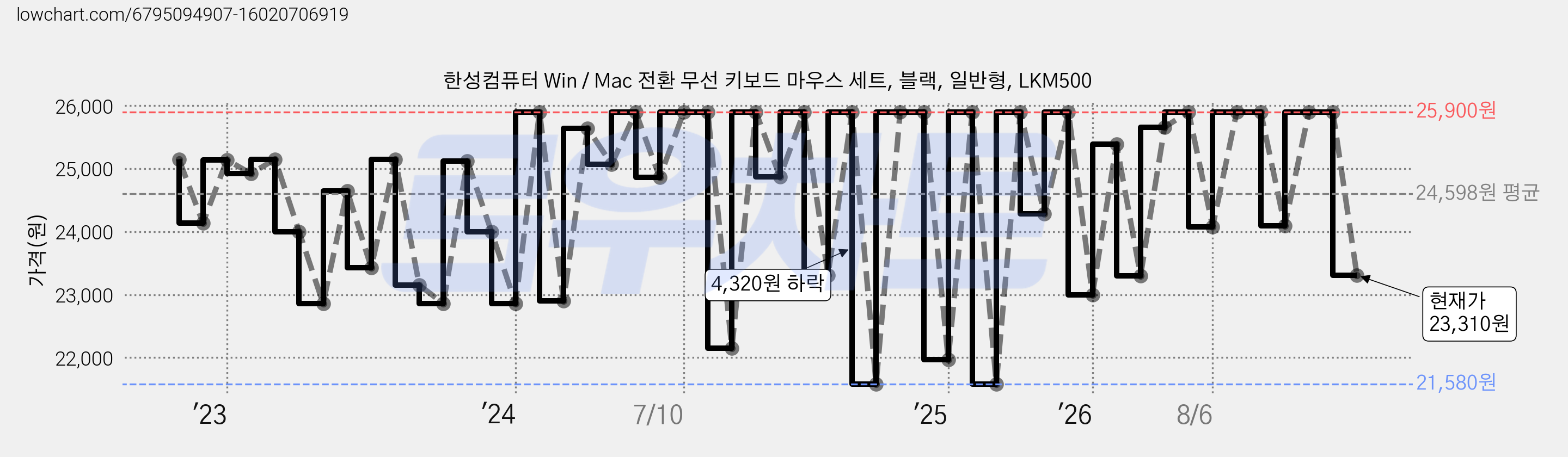 한성컴퓨터 Win / Mac 전환 무선 키보드 마우스 세트, 블랙, 일반형, LKM500 가격 변동 차트, 현재가 23,310원, 관측 최저가 21,580원