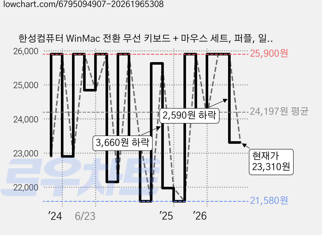한성컴퓨터 WinMac 전환 무선 키보드 + 마우스 세트, 퍼플, 일반형, LKM500 가격 변동 차트, 현재가 23,310원, 관측 최저가 21,580원